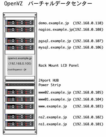 OpenVZ-iDC-Rack