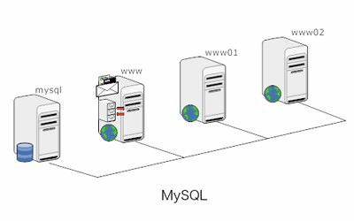 MySQL