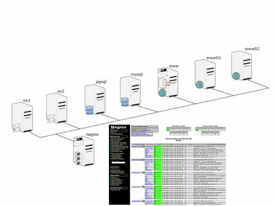 Nagios