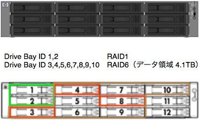 ProLiant DL320s