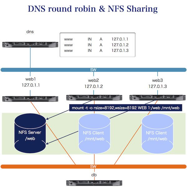 DNSランドロビン&NFSシェアリングの負荷分散例 DNSランドロビン&NFSシェアリング