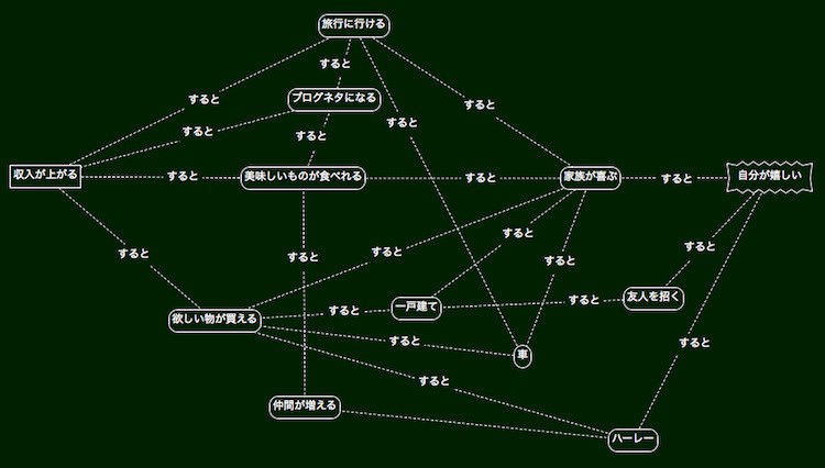 するとマップ