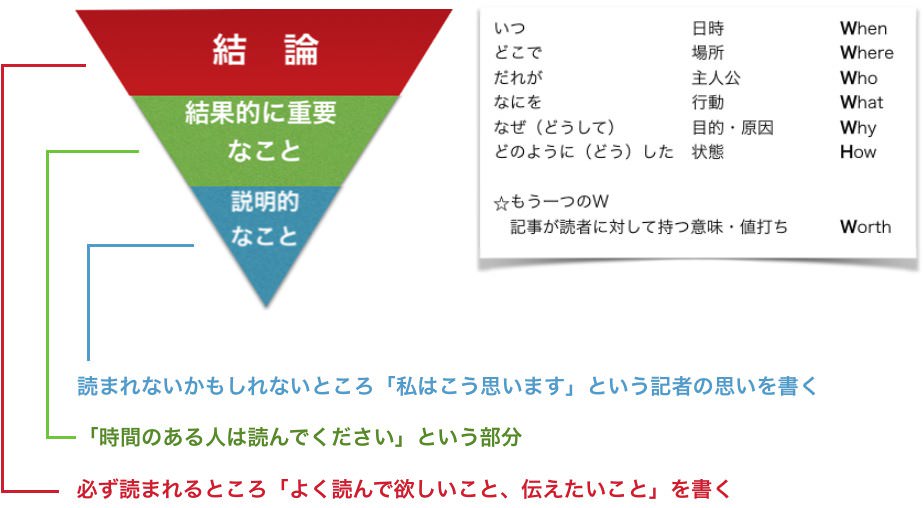 新聞記事は逆三角形の文体 起承転結の「結」から書く