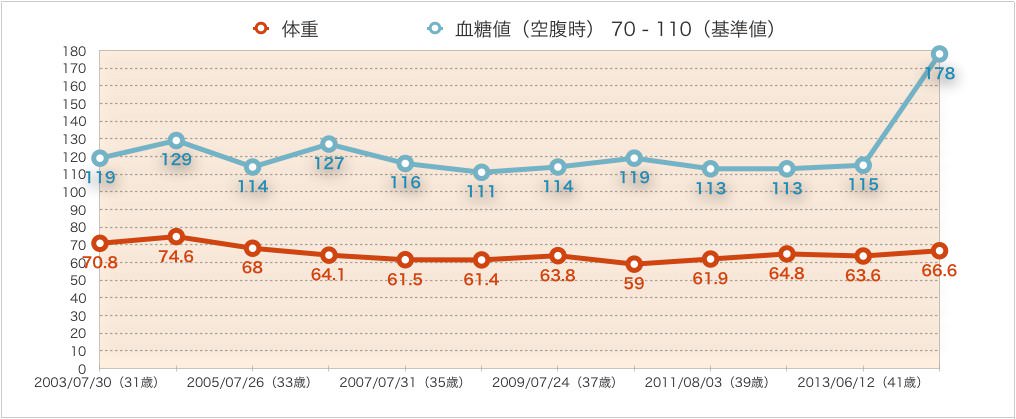 空腹時 血糖値 178