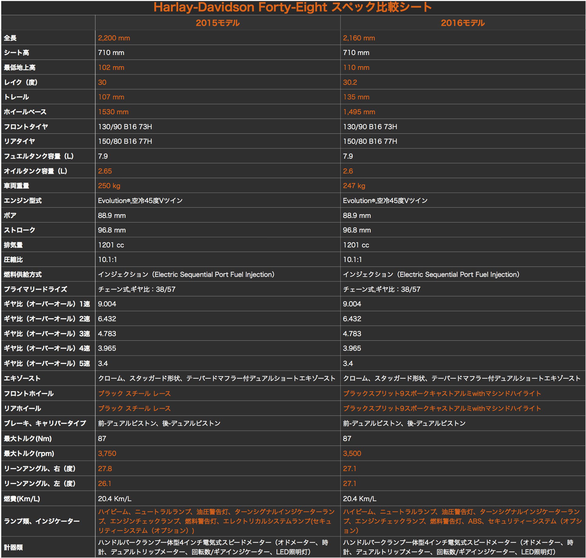 Forty-Eight 2015 vs 2016 スペック（諸元）比較表