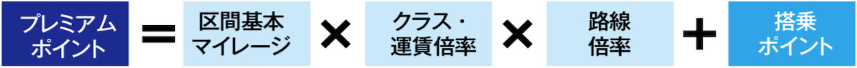 プレミアムポイント=区間基本マイレージ×クラス・運賃倍率×路線倍率+搭乗ポイント